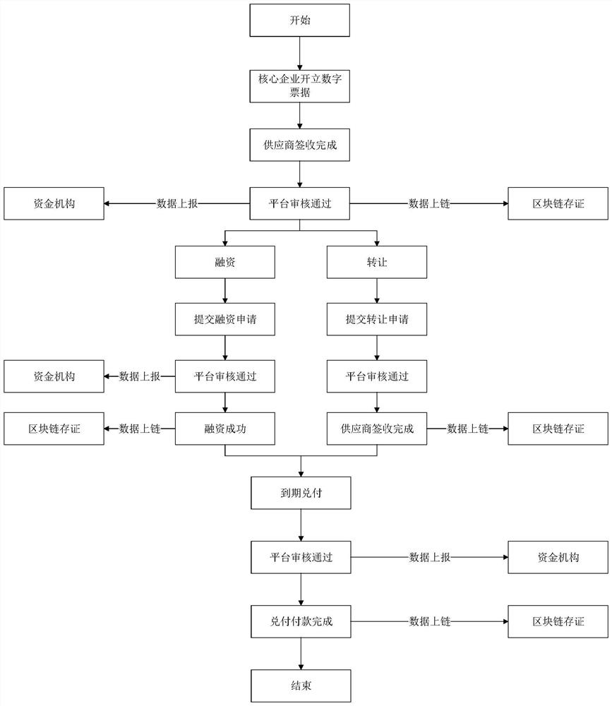 Supply chain receivable financing management method and device based on blockchain