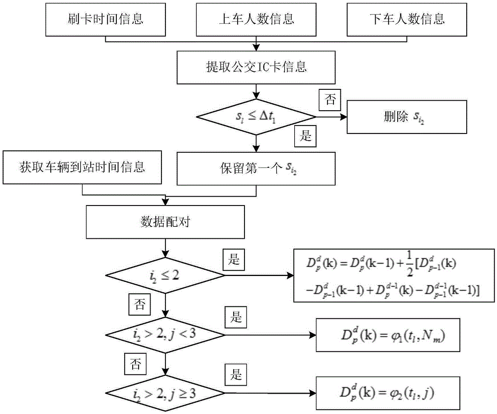 Method for predicting bus arrival time based on bus IC card