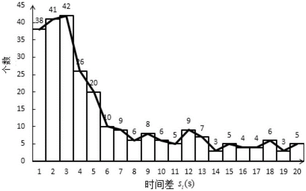 Method for predicting bus arrival time based on bus IC card