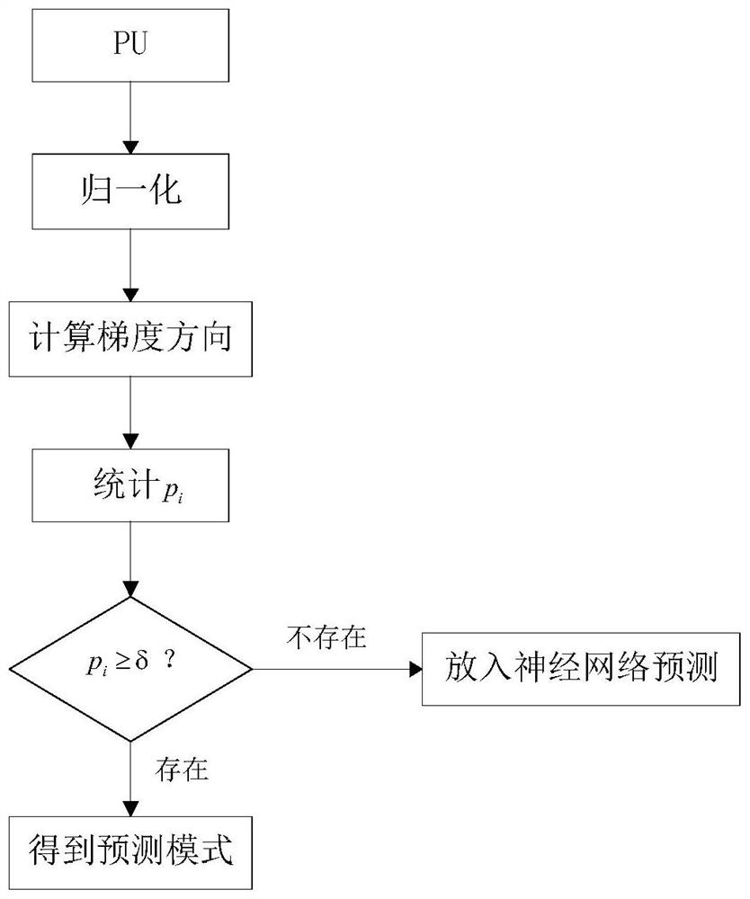 An Intra-frame Coding Optimization Method Based on Deep Learning