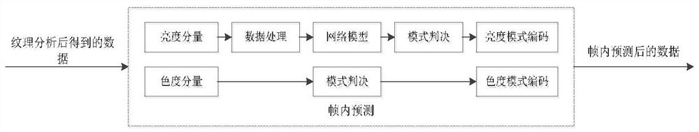 An Intra-frame Coding Optimization Method Based on Deep Learning