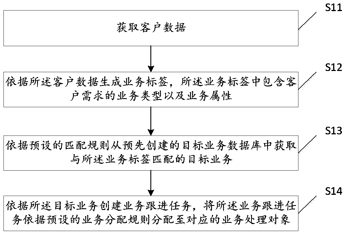 Customer data processing method and device, computer equipment and storage medium