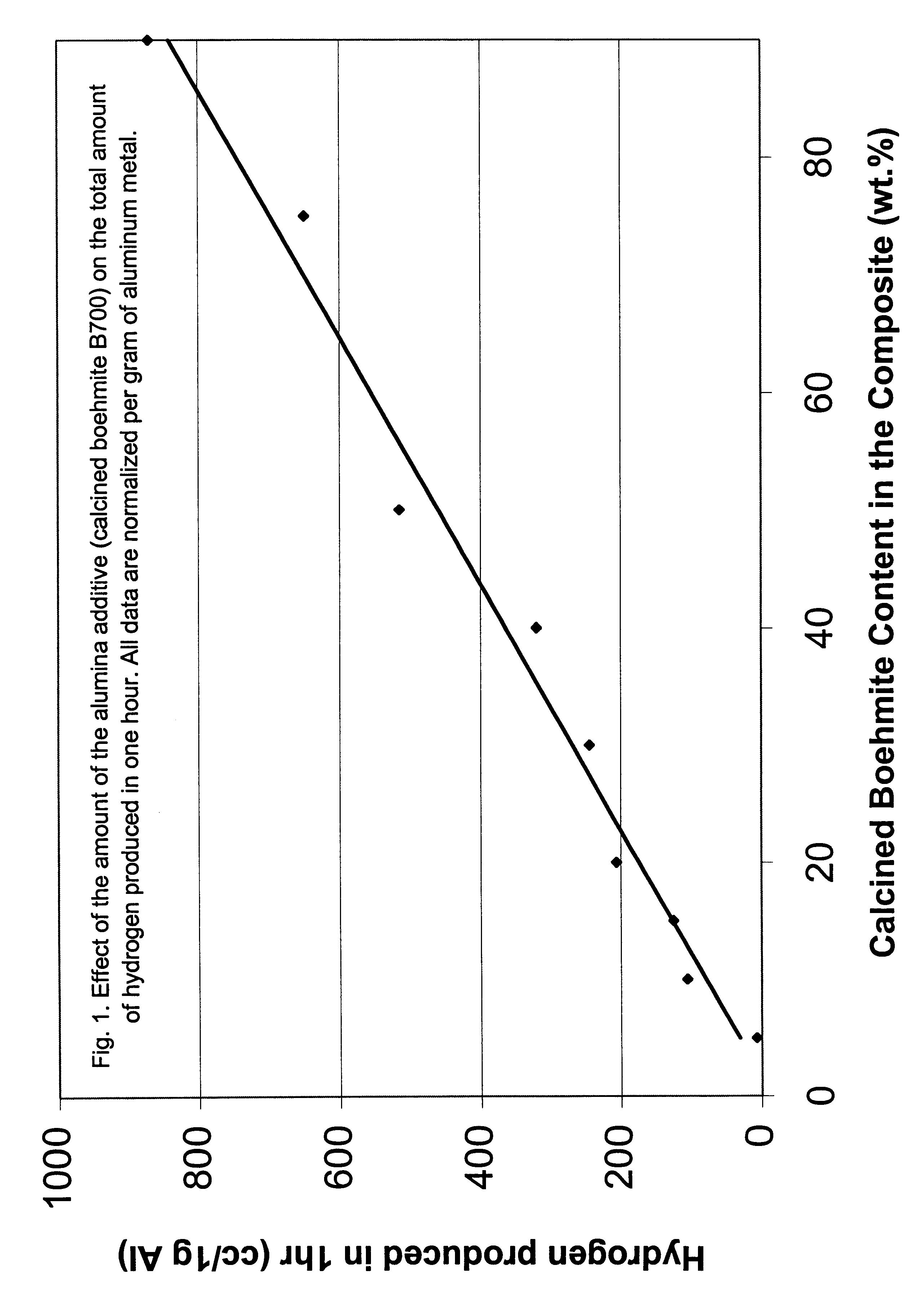 Hydrogen generation from water split reaction