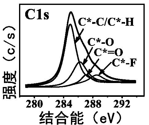 Surface-fluorinated polyether-ether-ketone material and preparation method thereof