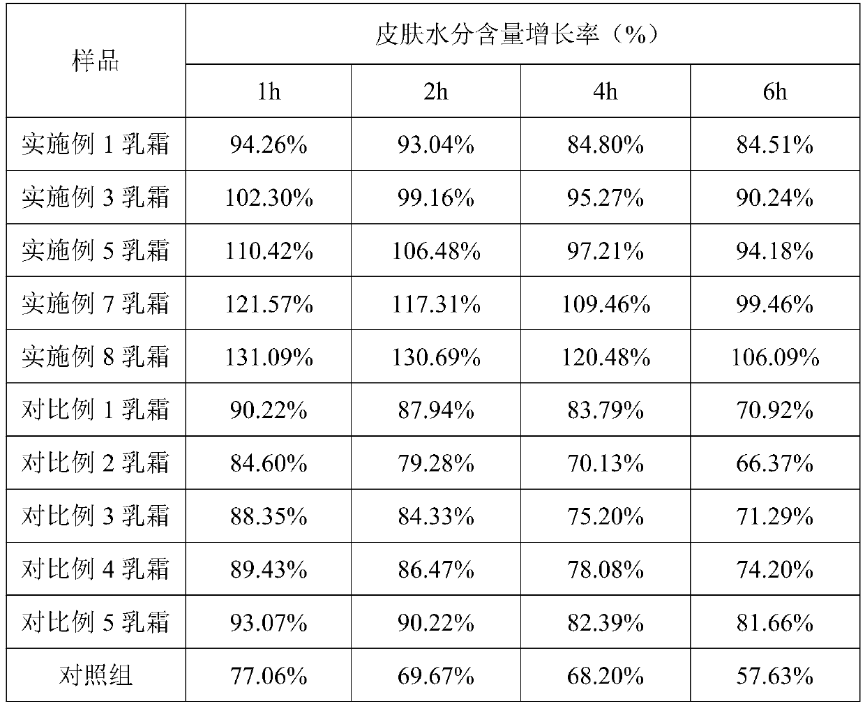 Moisturizing composition with multiple rose extracts and application of moisturizing composition