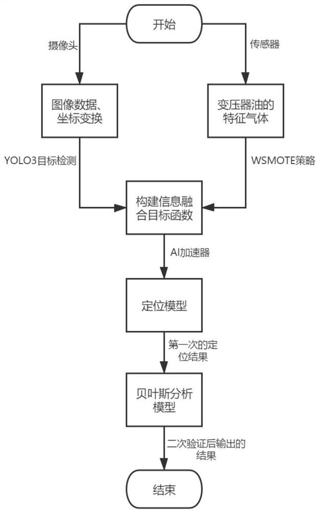 Distribution network transformer real-time detection method and system based on neural computing rod