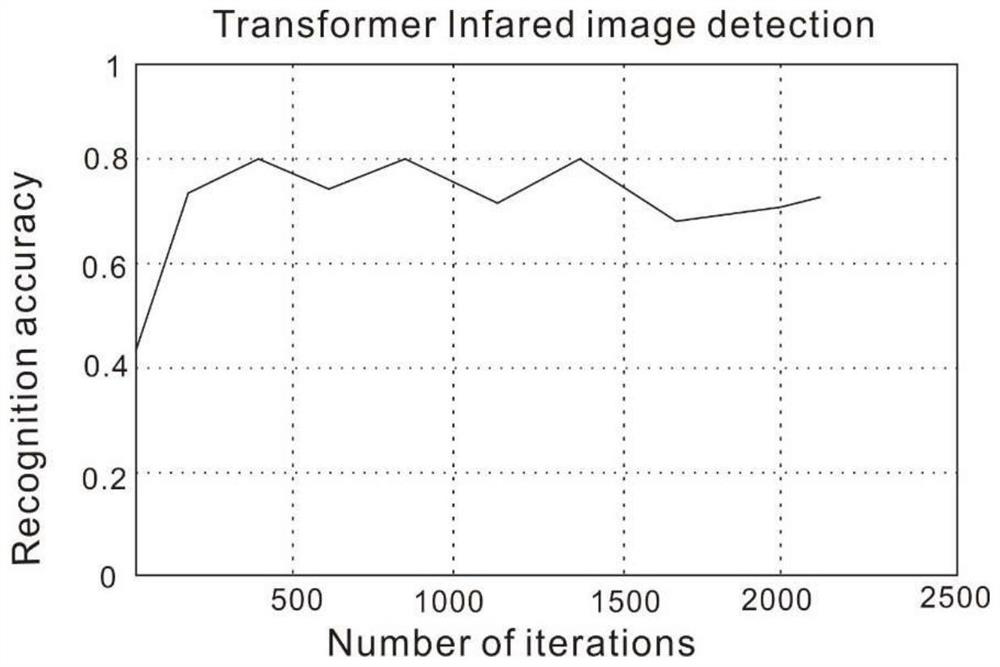 Distribution network transformer real-time detection method and system based on neural computing rod