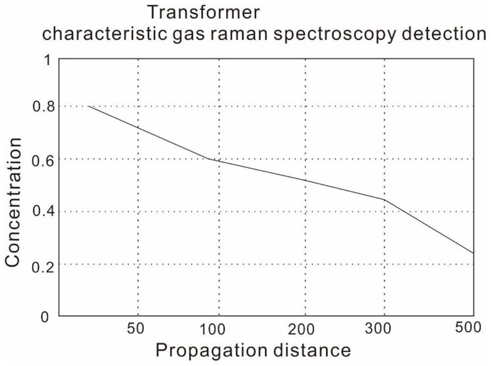 Distribution network transformer real-time detection method and system based on neural computing rod