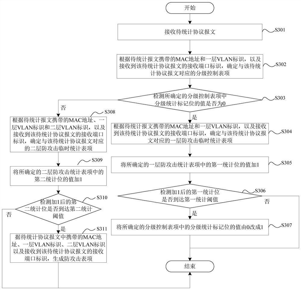 A method and device for defending against attacks