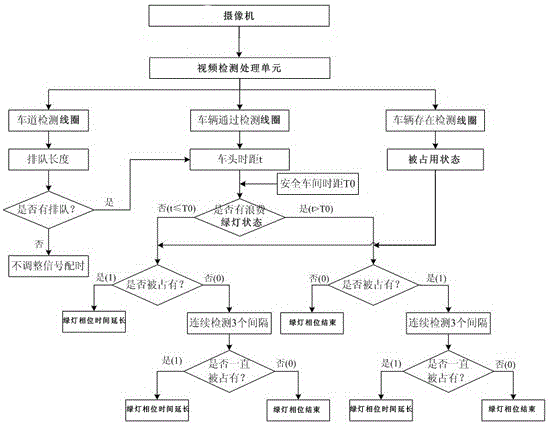 Real-time optimized signal control method and system based on video traffic state monitoring