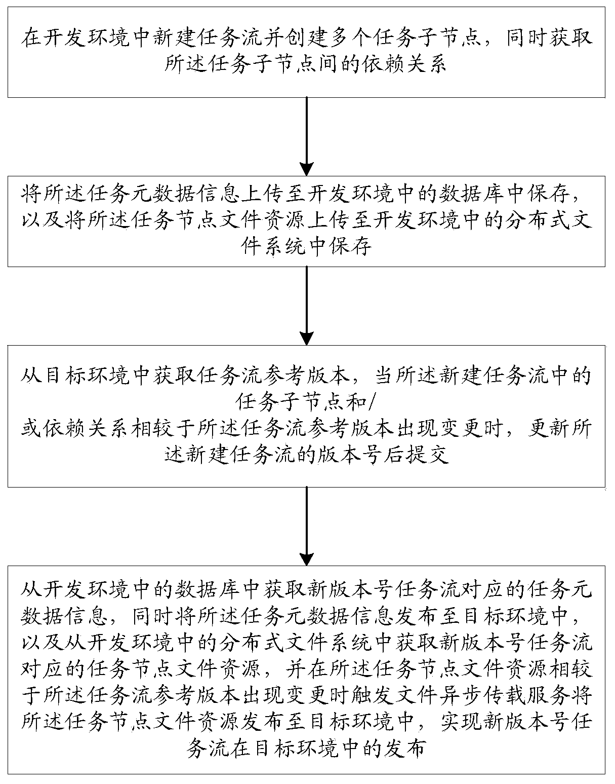 Version publishing method and device based on multi-environment offline task