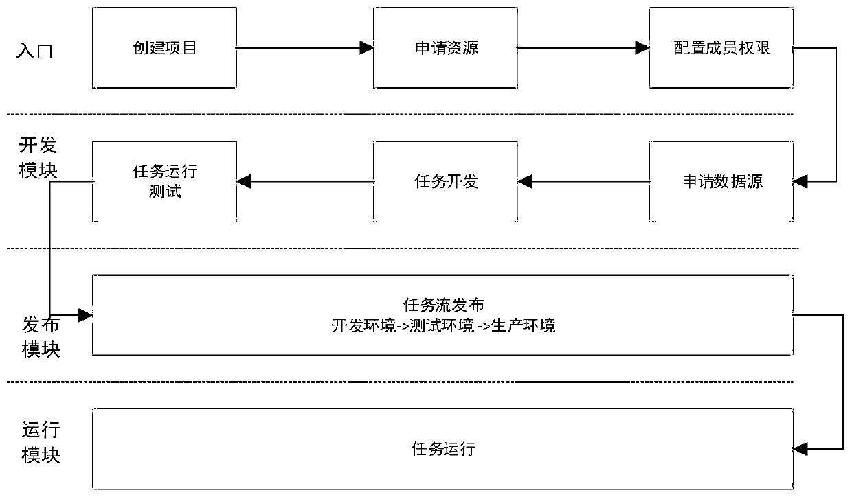 Version publishing method and device based on multi-environment offline task