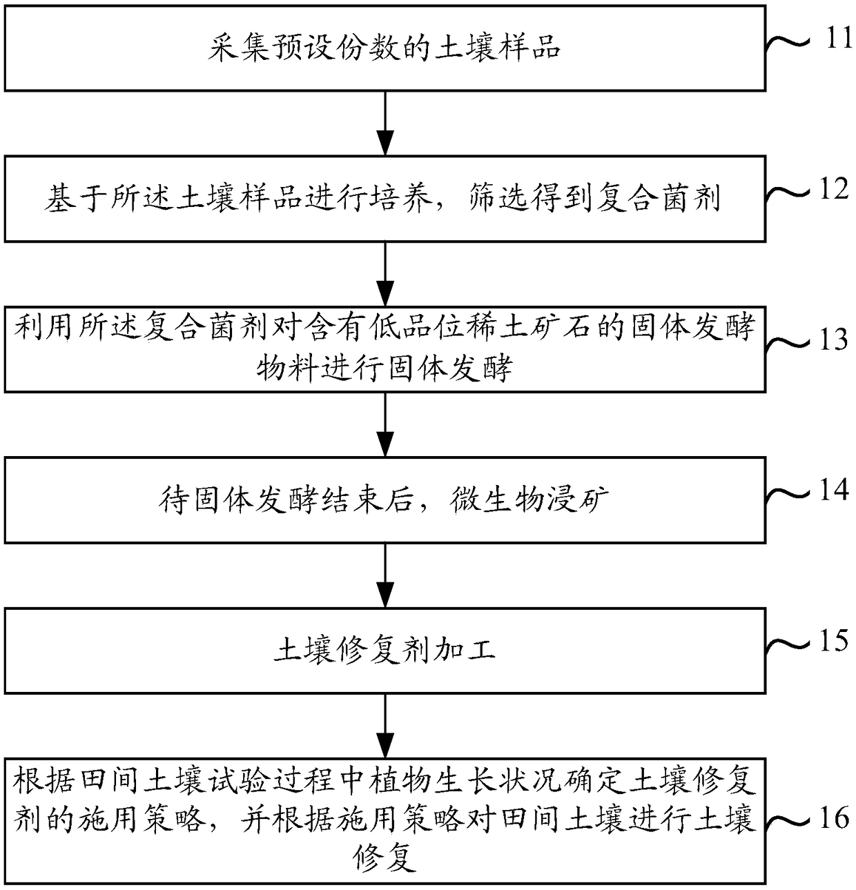 Method of repairing polluted soil by employing microbial compound soil repair agent