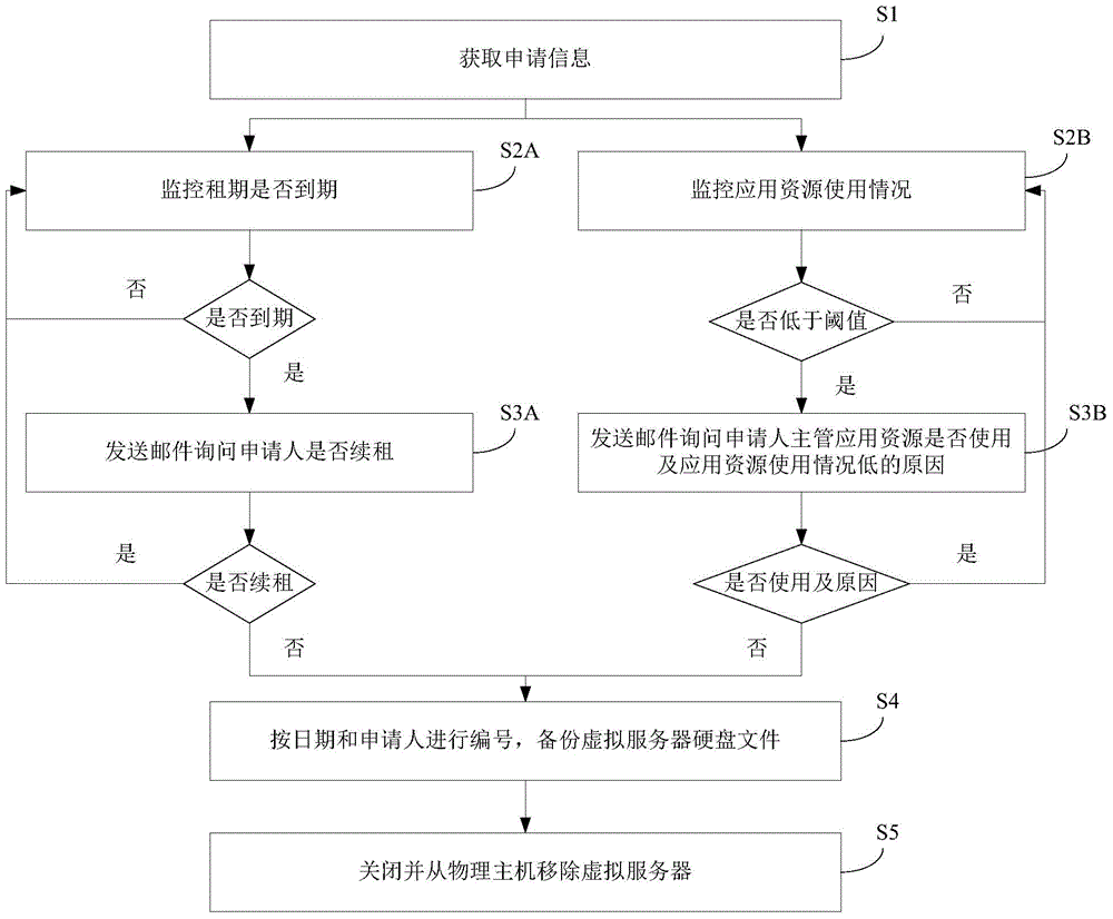 Recovery method and system of nuclear power service system virtual server resources