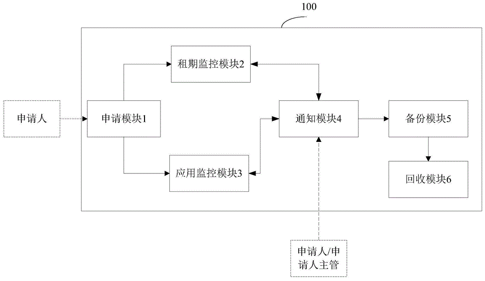 Recovery method and system of nuclear power service system virtual server resources