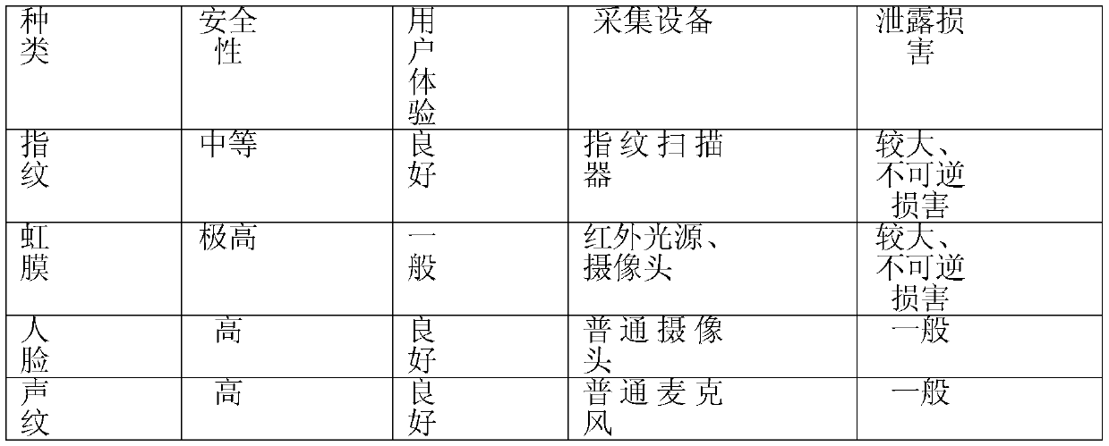 Key person monitoring method based on a face recognition technology