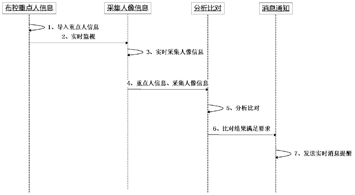 Key person monitoring method based on a face recognition technology