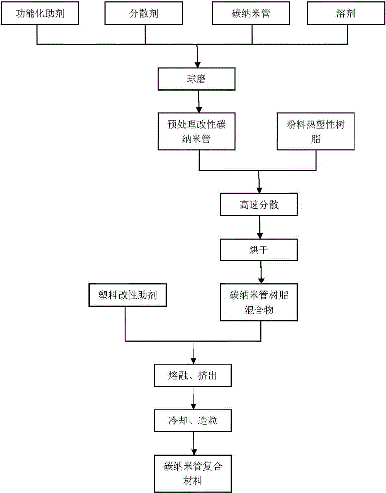 Carbon nanotube modified thermoplastic resin and preparation method thereof