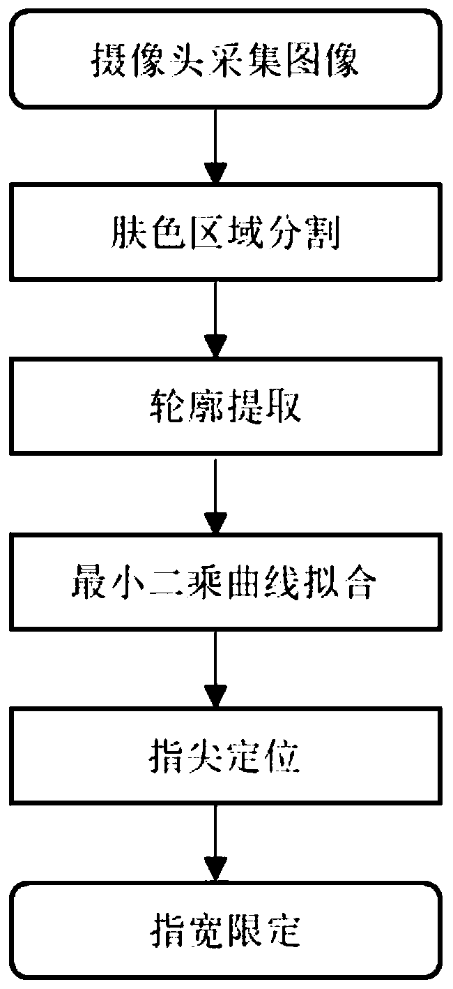 A fingertip detection method based on least square curve fitting