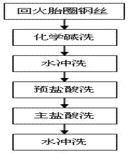 Surface active agent in steel wire pickling solution