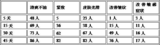 Skin care herbal essence and preparation method thereof