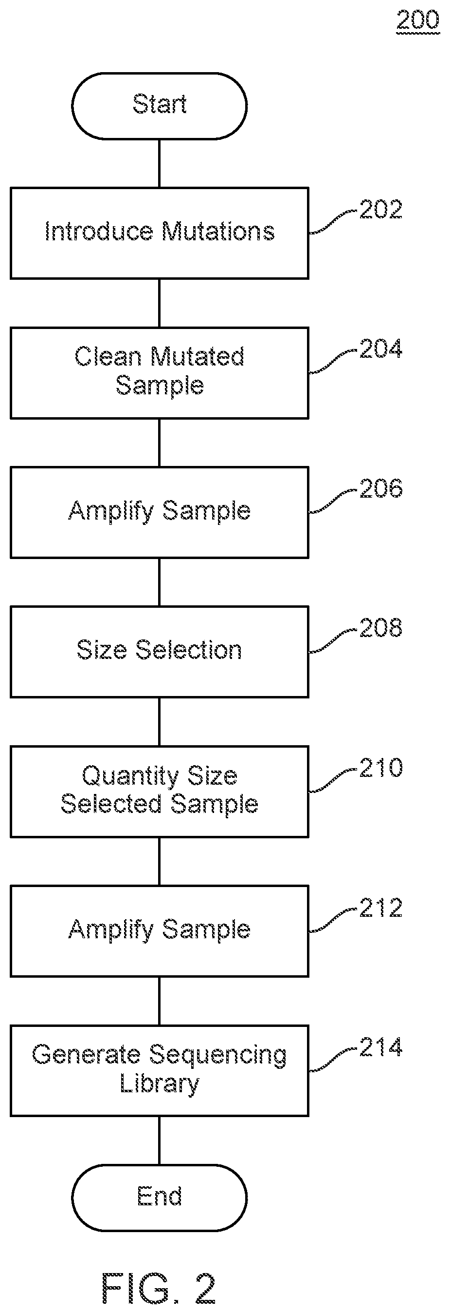 Methods and uses of introducing mutations into genetic material for genome assembly