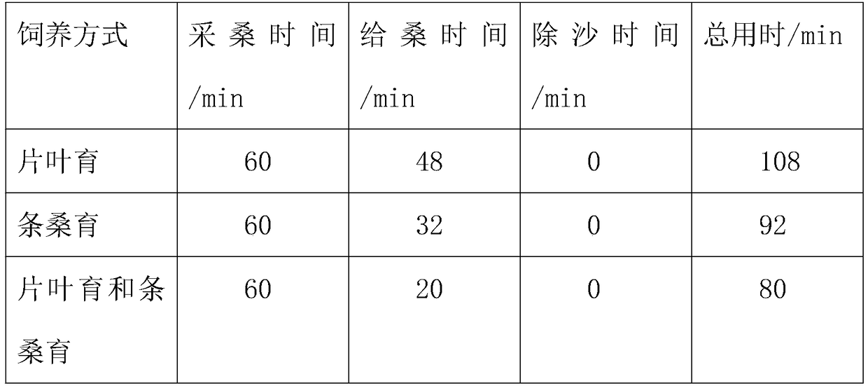 Method for raising silkworms