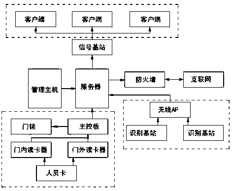 REID technology recognition and positioning system