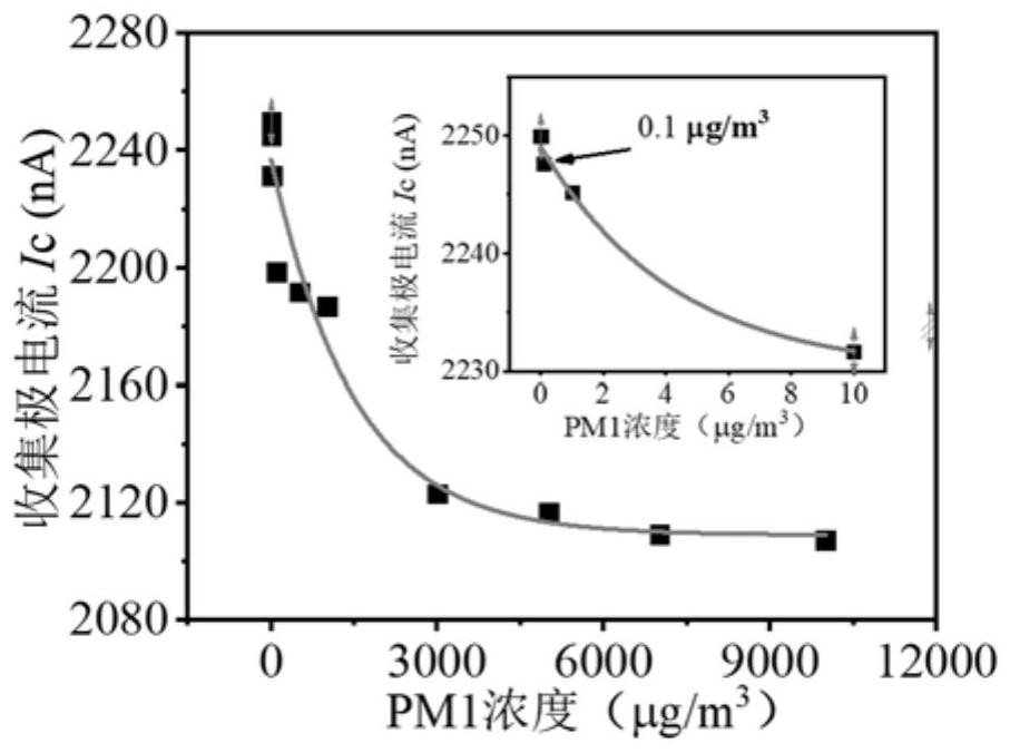 Silicon micro-pillar array three-electrode ionization microsystem haze sensor and preparation method