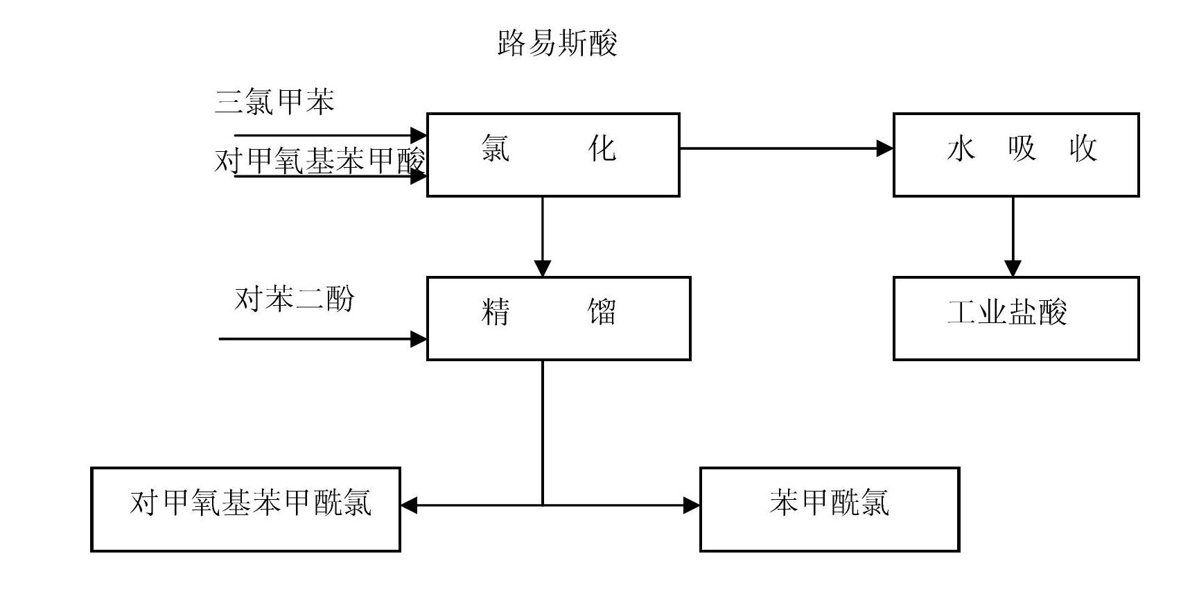 Preparation method of p-anisoyl chloride