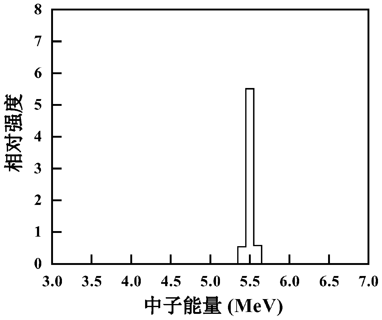 Method for reducing neutron energy errors in neutron nuclear reaction section measurement