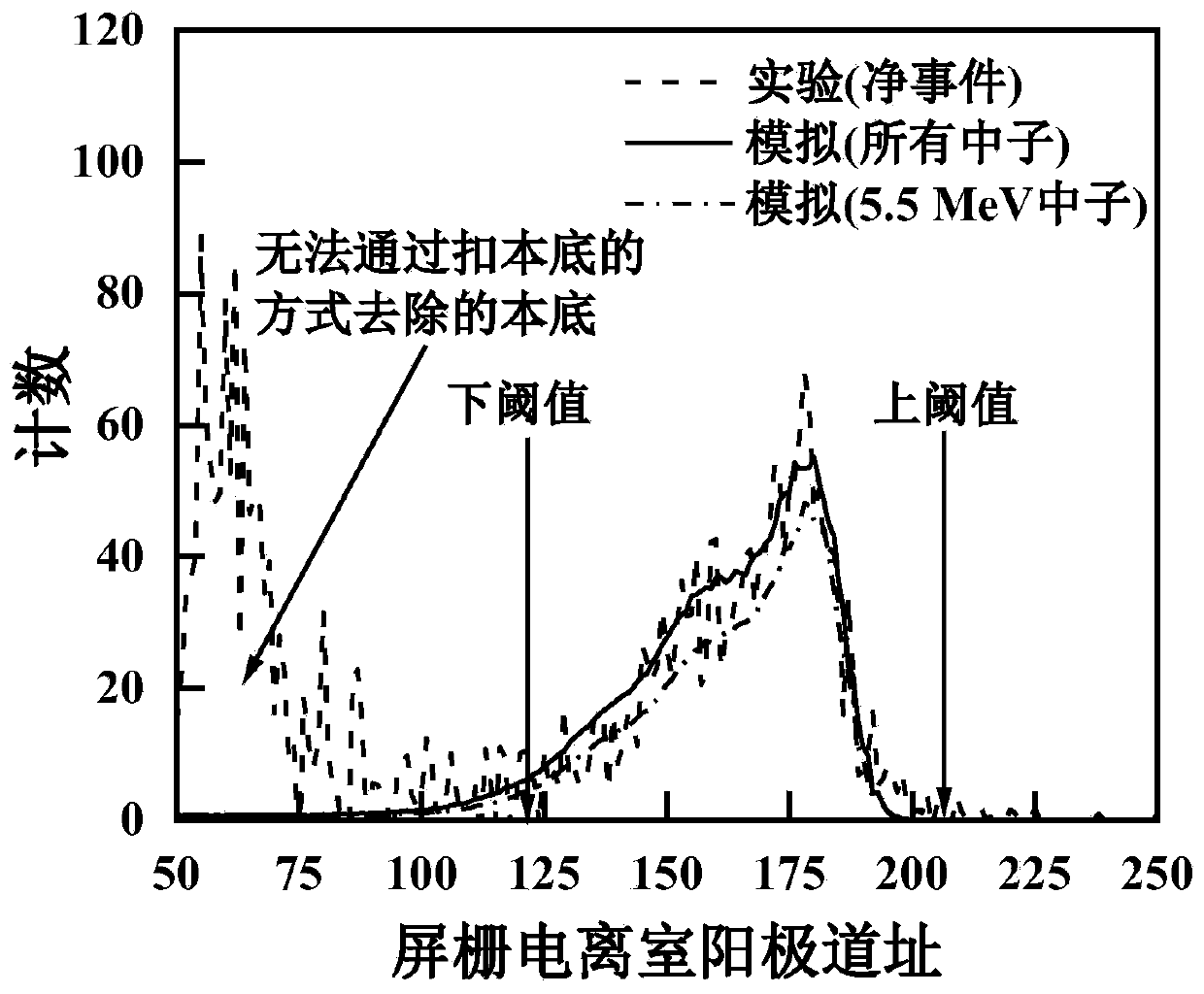 Method for reducing neutron energy errors in neutron nuclear reaction section measurement