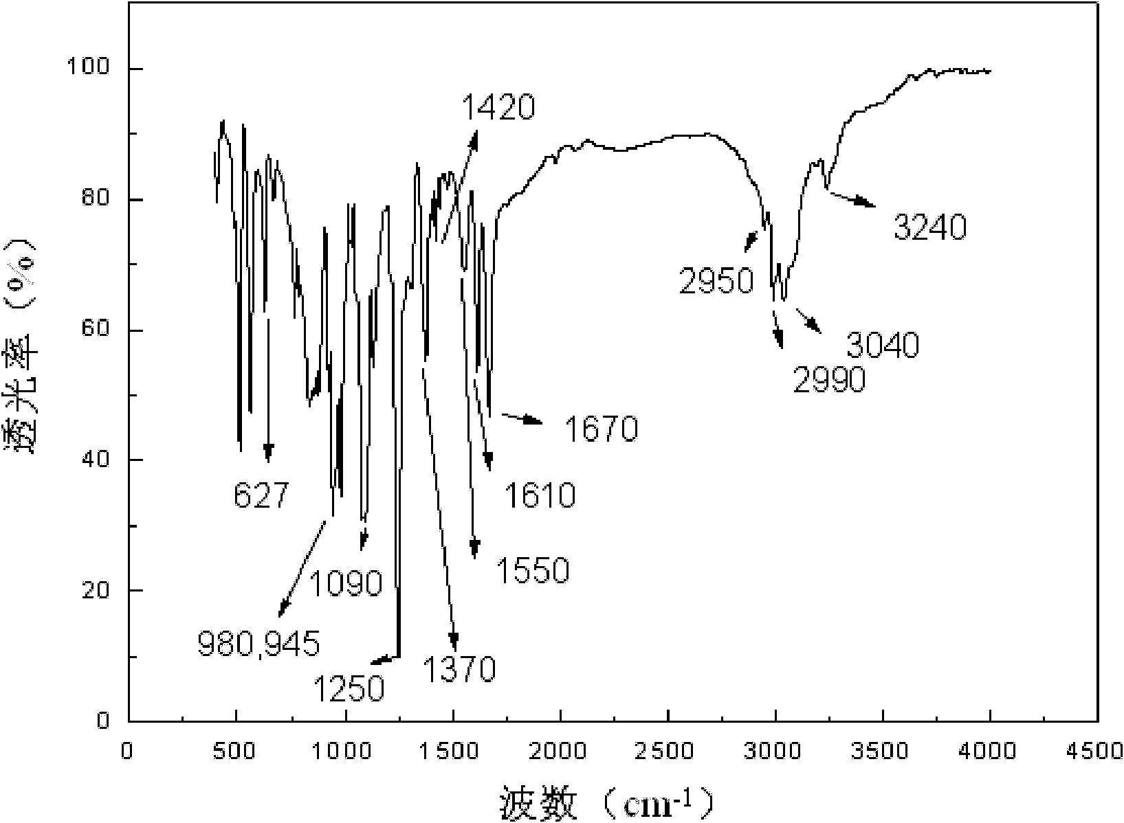 Electrostatic spinning equipment and method thereof for preparing one-dimensional ordered PAMPS (2-Acrylamide-2-methylpro panesulfonic acid)/PNIPAAm (Poly(N-Isoprolacrylamide)) micro-nanofibers