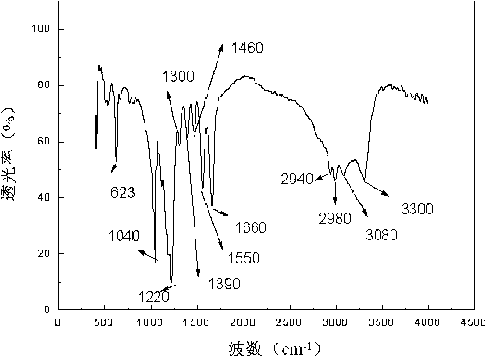 Electrostatic spinning equipment and method thereof for preparing one-dimensional ordered PAMPS (2-Acrylamide-2-methylpro panesulfonic acid)/PNIPAAm (Poly(N-Isoprolacrylamide)) micro-nanofibers