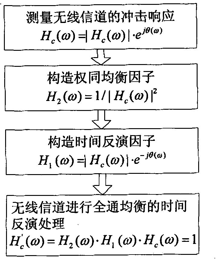 All-pass time reversal ultra-wideband wireless communication method and system