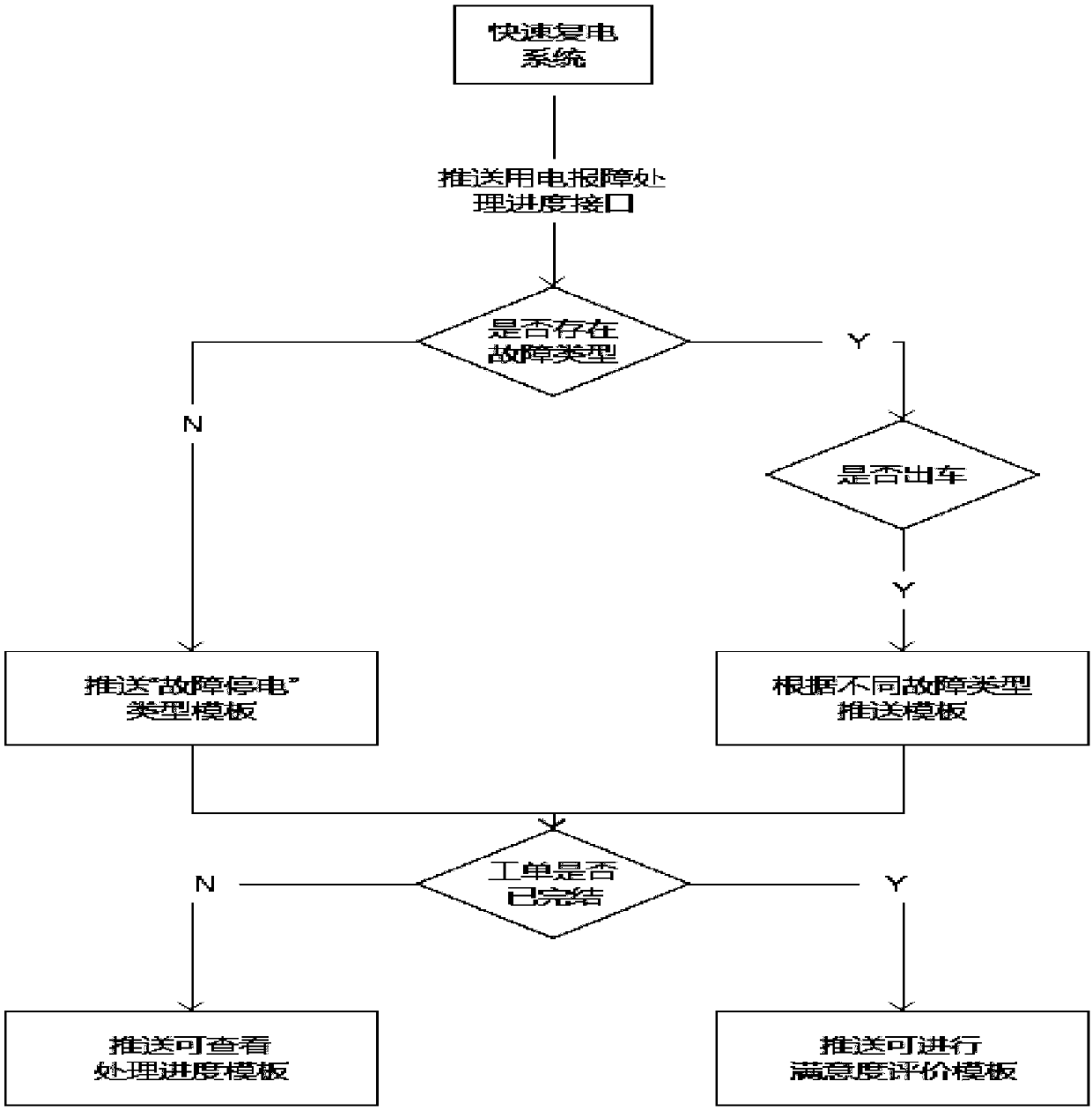 Method and device for pushing fault power outage information