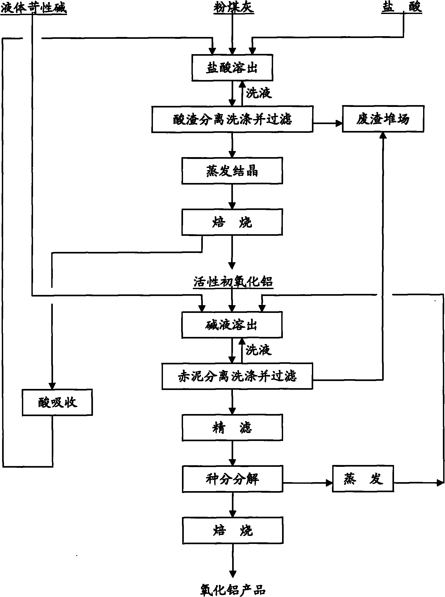 Method for extracting aluminum oxide from fly ash