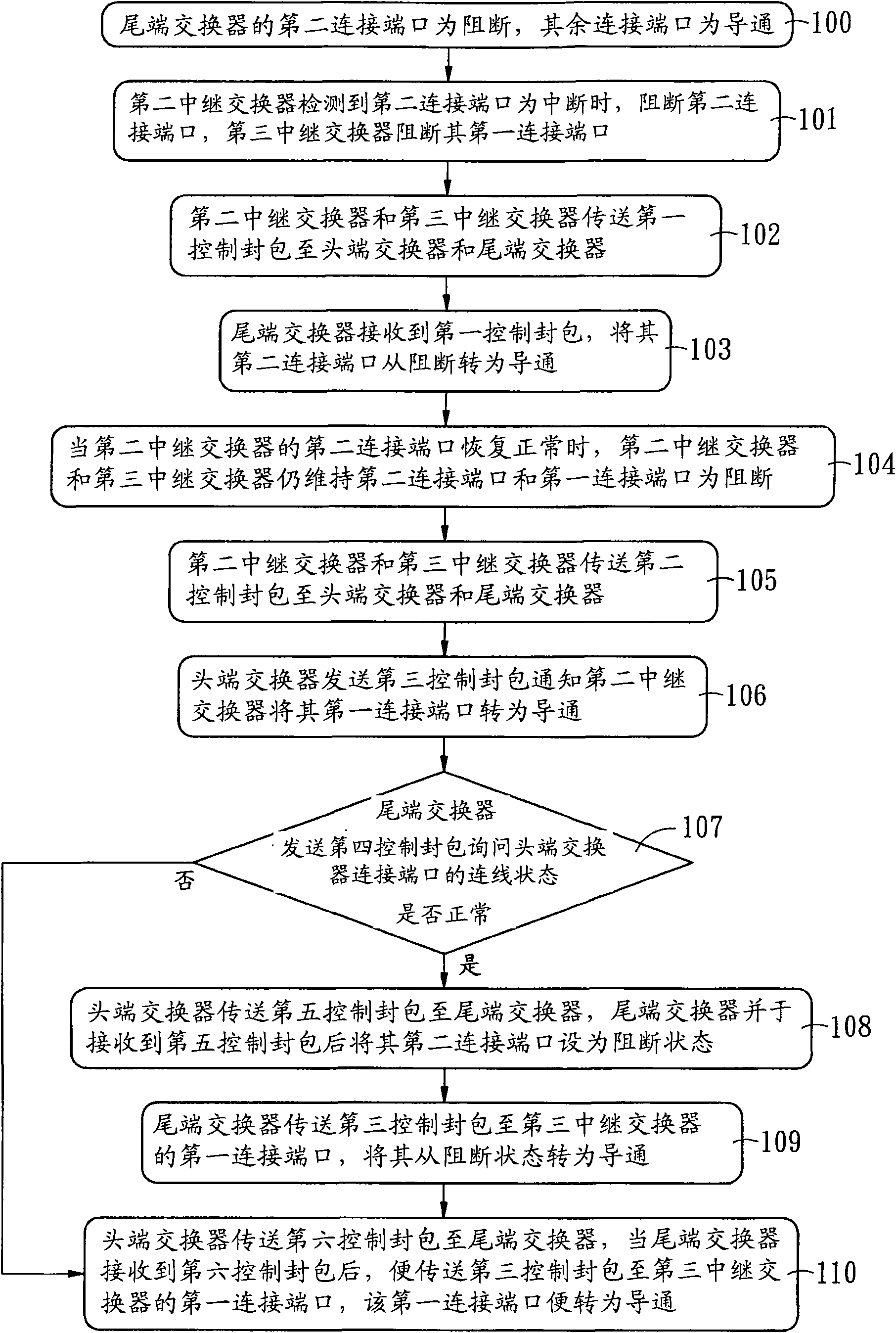 Processing method of chain-shaped network redundancy check