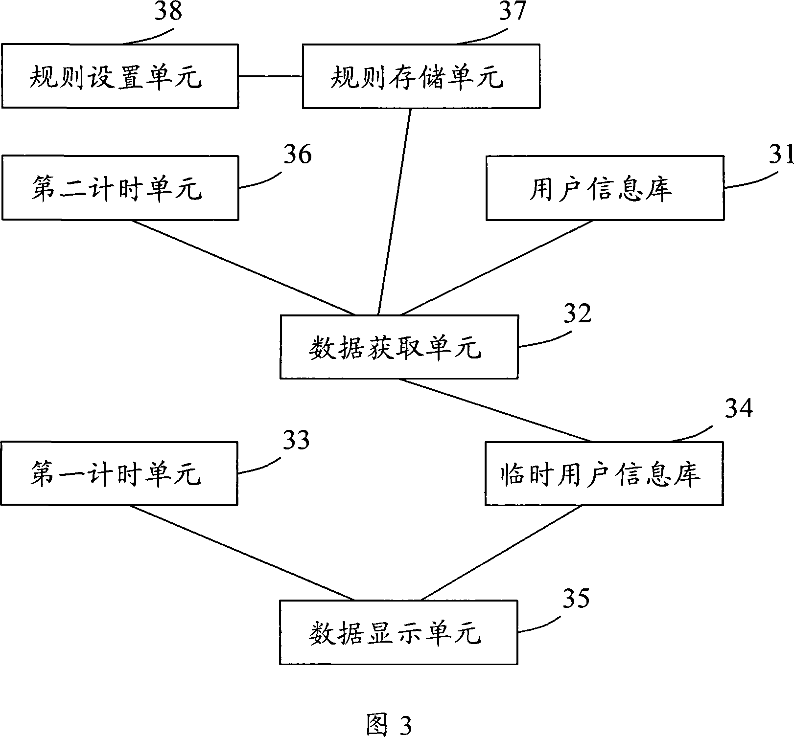 A friend recommendation system and method in SNS network