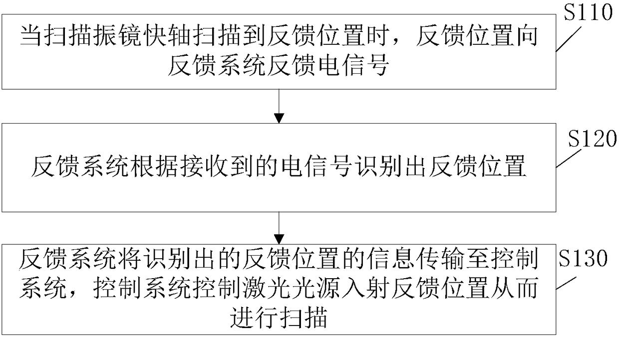 Phase adjusting method of laser scanning projector