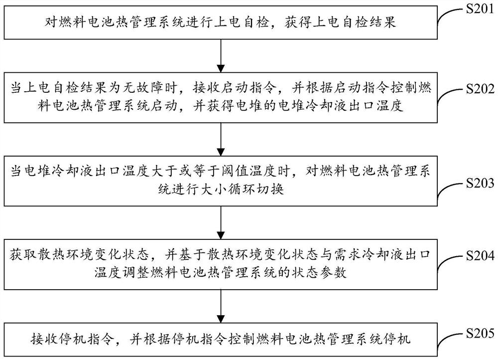 Control method and device of fuel cell thermal management system