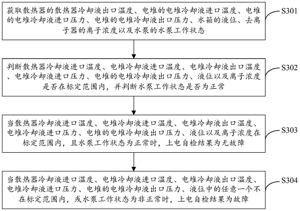 Control method and device of fuel cell thermal management system