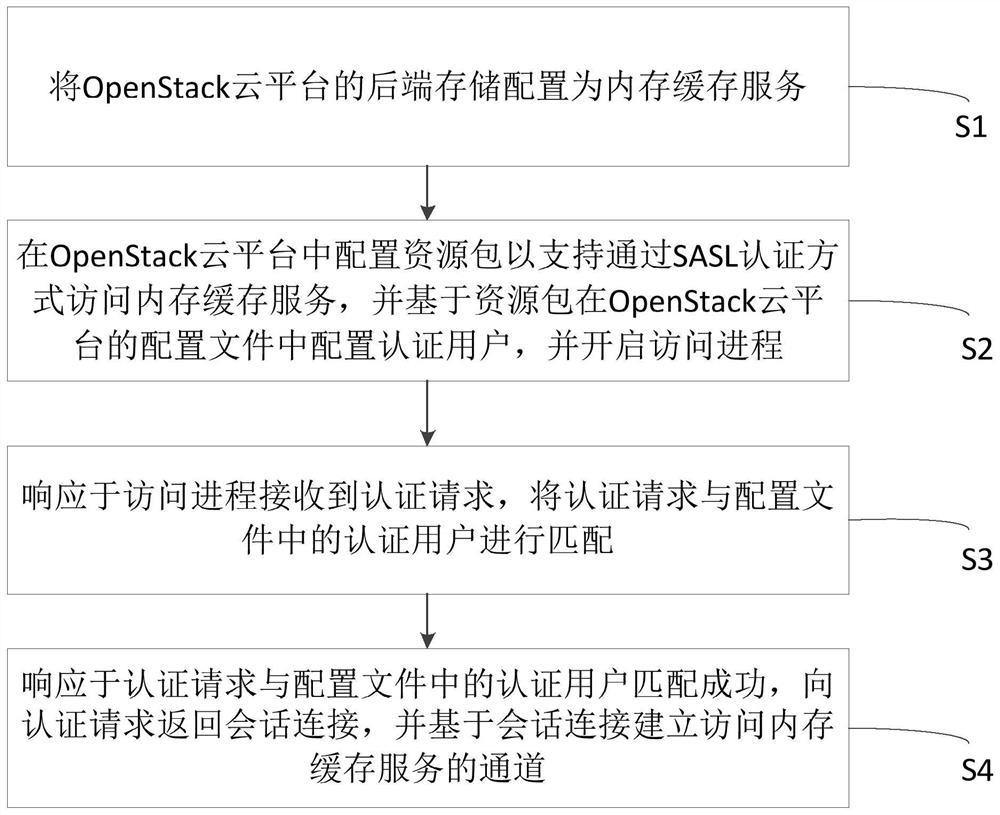 Method, system and device for accessing memory cache service through SASL authentication and medium