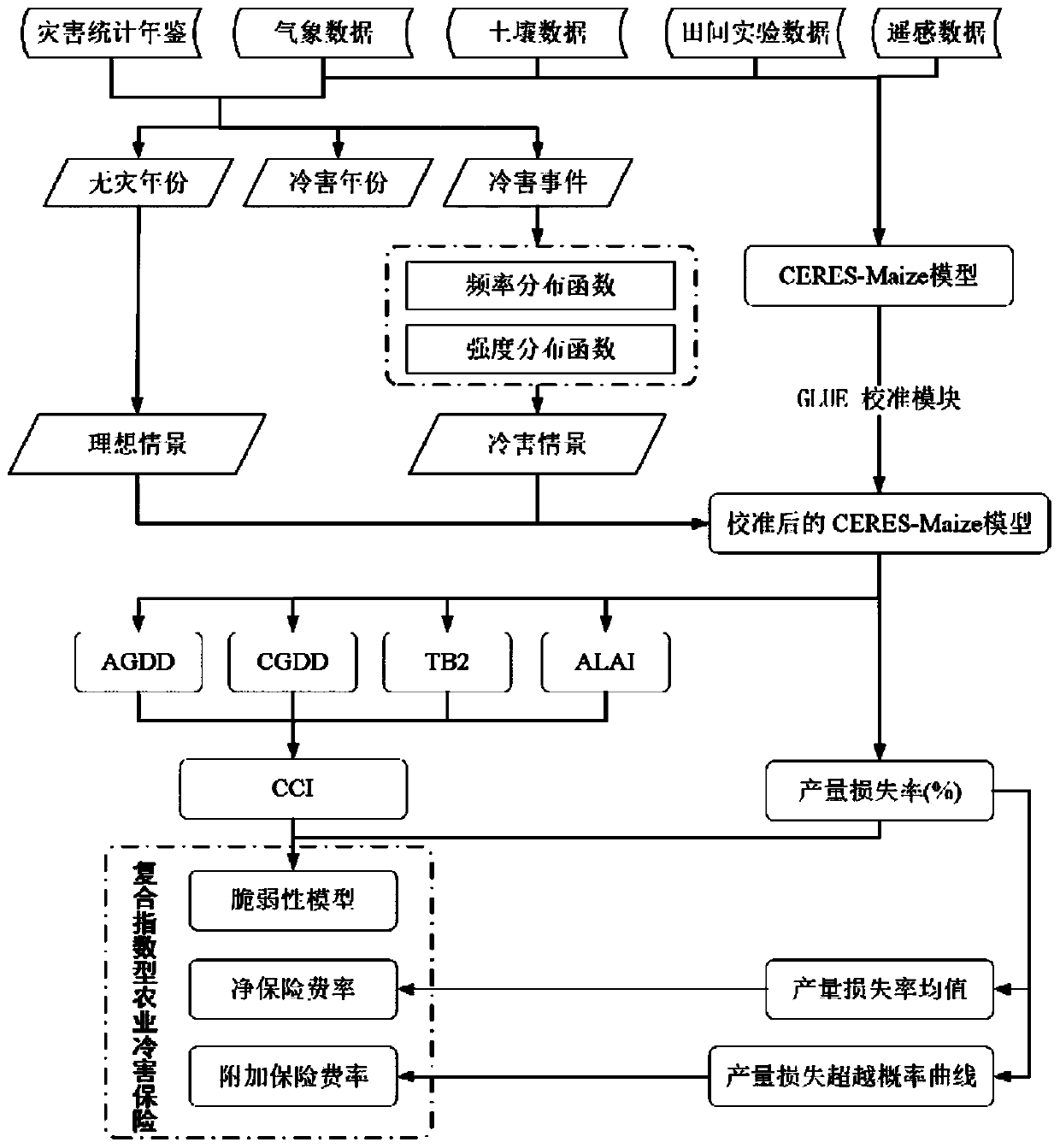 Exponential agricultural insurance product design method and product thereof