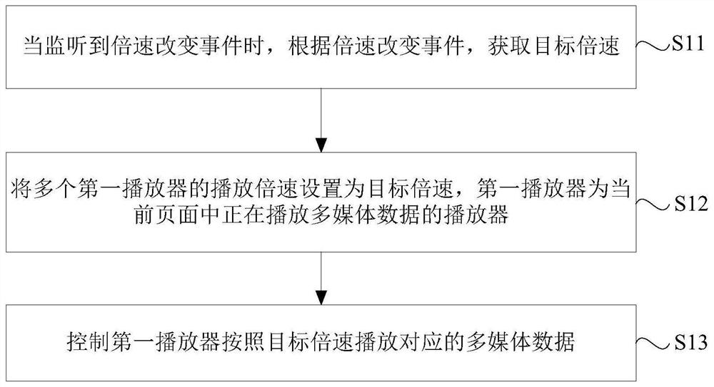 Multimedia data playing method and device, electronic equipment and storage medium