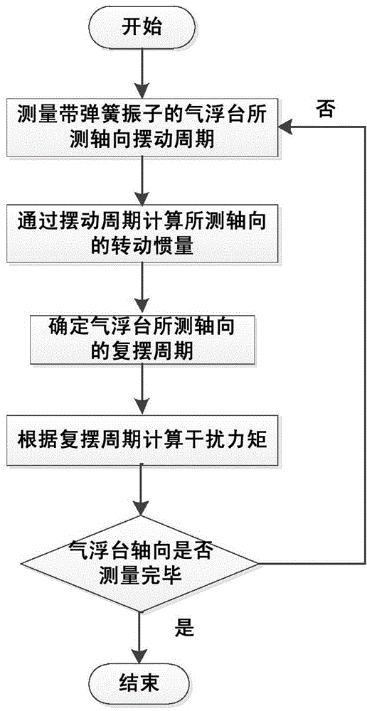 Six-degree-of-freedom air bearing table disturbance torque determining method