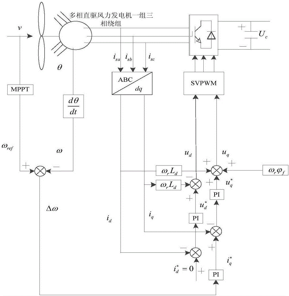 Multi-phase direct-drive permanent-magnet wind power generation variable current integrated system and control method thereof