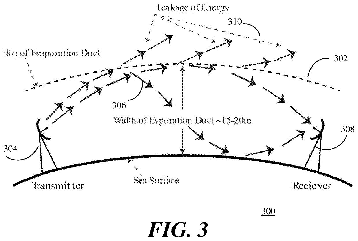 Trans-horizon wireless communication system using the tropospheric evaporation duct