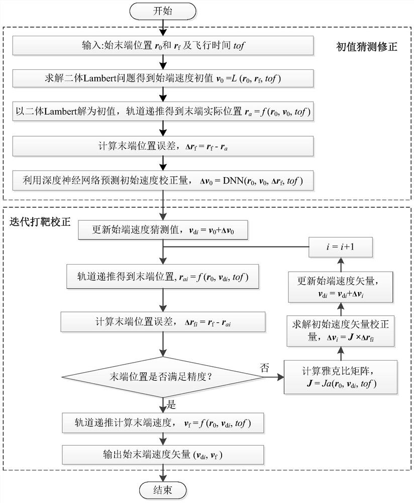 J2 perturbation Lambert problem solving method based on deep neural network and targeting algorithm