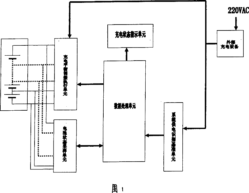 Batteries charging balancing management system and its working method